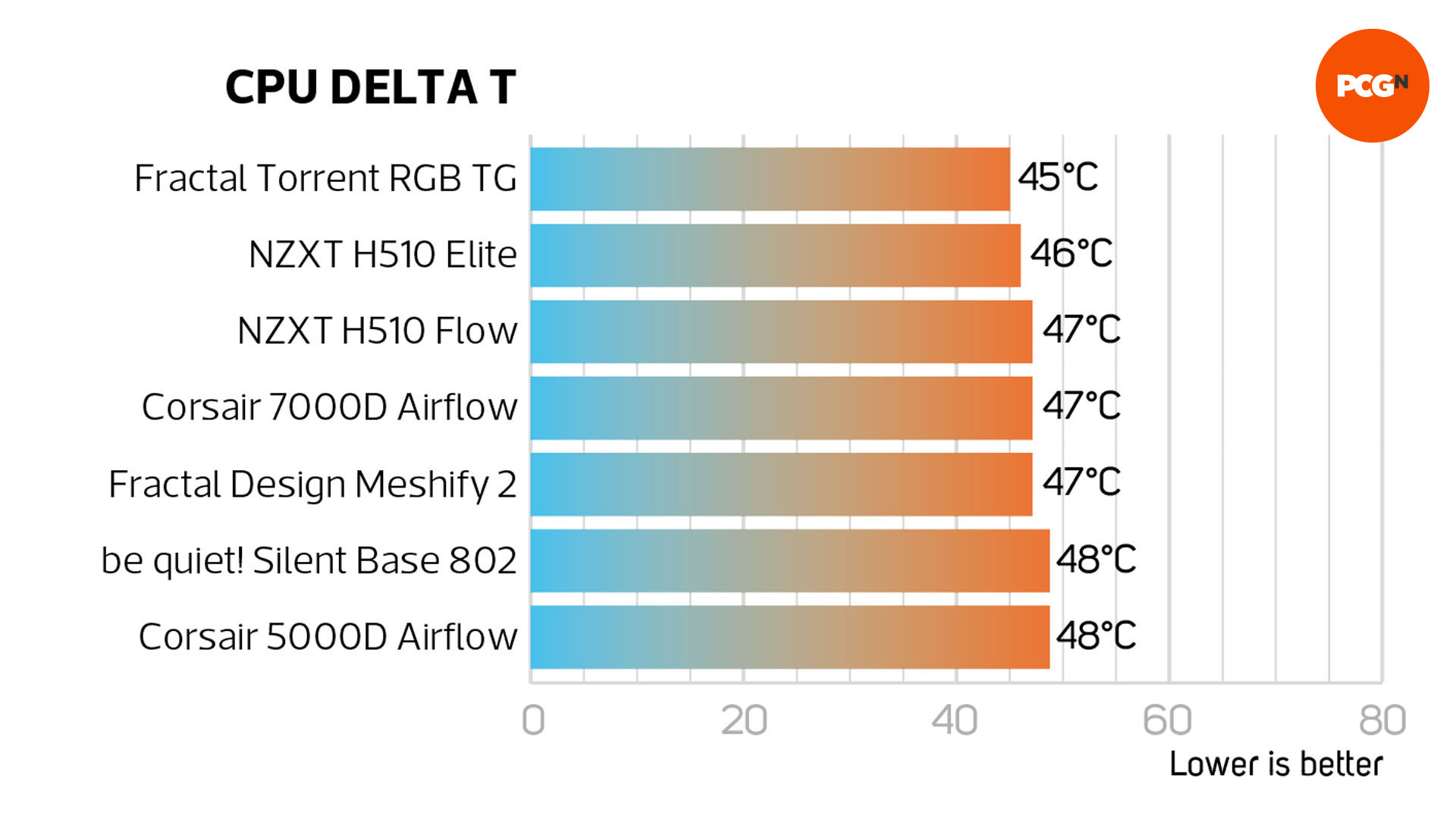 Fractal Design Torrent review: CPU cooling temperature results graph