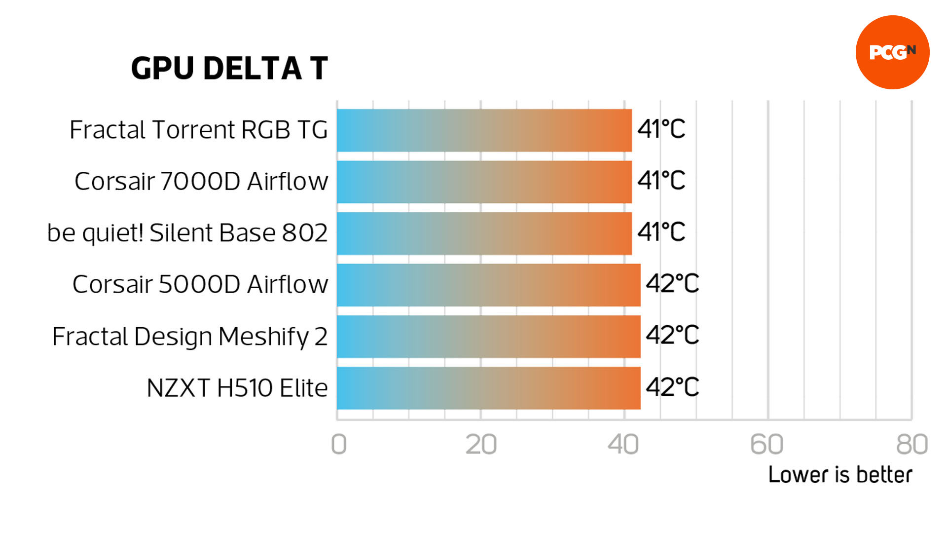 Fractal Design Torrent review: GPU cooling temperature results graph