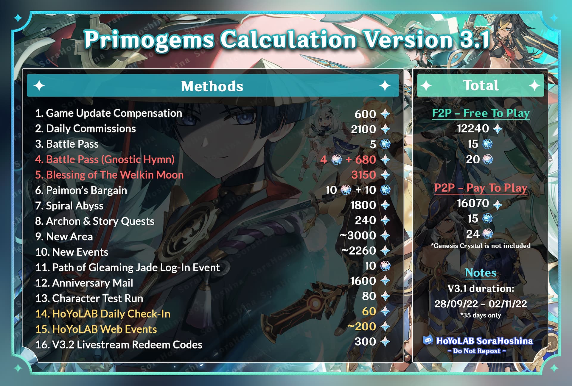 Redeem Code Update 4.2 ( Free 300 Primogems ! ) - Genshin Impact 