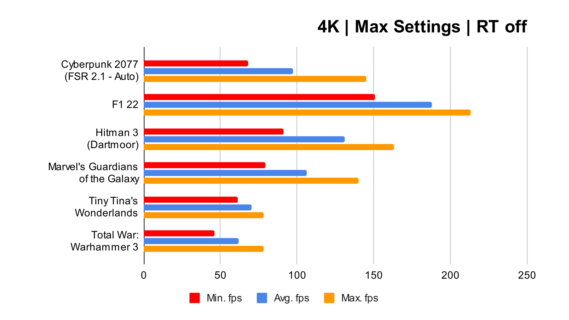RX 6800 XT vs RTX 4070 Ti vs RX 7900 XTX, Test in 11 Games at 4K