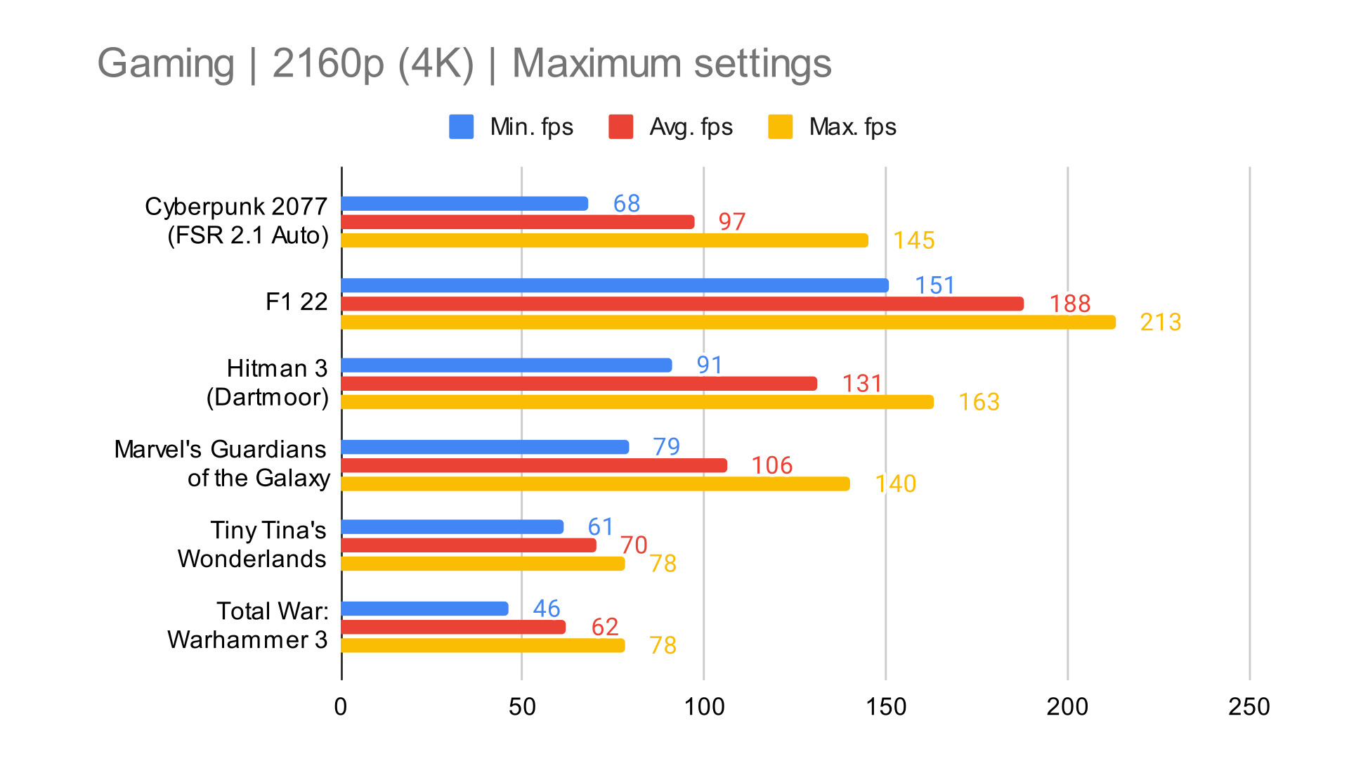 How We Test: CPU Gaming Benchmarks