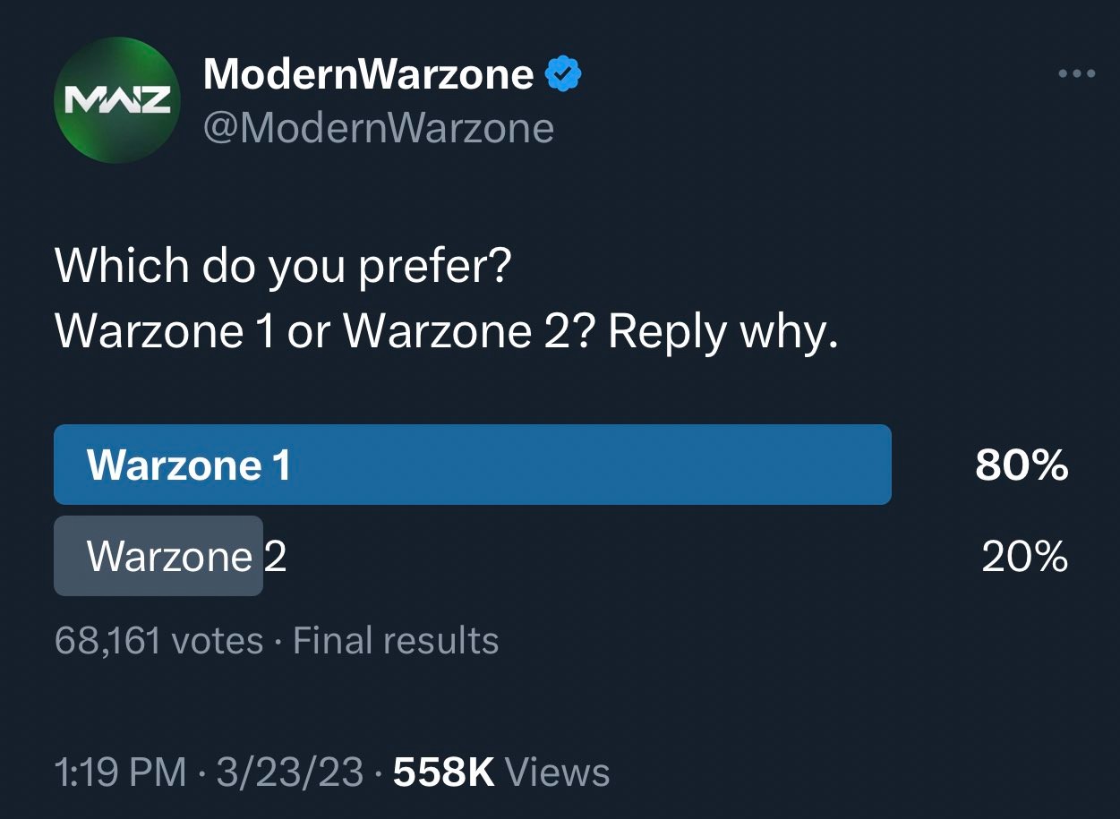 Call of Duty-Umfrage besagt, dass Warzone 1 viel, viel besser ist als Warzone 2: Eine Twitter-Umfrage zeigt, dass Call of Duty-Spieler Warzone 1 gegenüber Warzone 2 bevorzugen