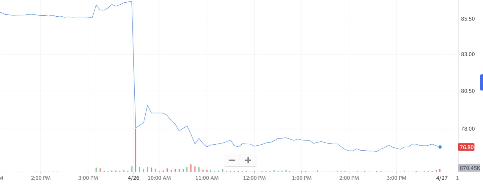 Die Microsoft-Aktien sind stark gestiegen, nachdem der Activision-Deal „verhindert“ wurde: Eine Grafik, die zeigt, wie der Aktienkurs von Activision Blizzard durch den Zusammenbruch des Microsoft-Deals beeinflusst wurde