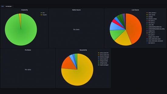 Rust update patch notes - pie charts displaying gameplay analytics