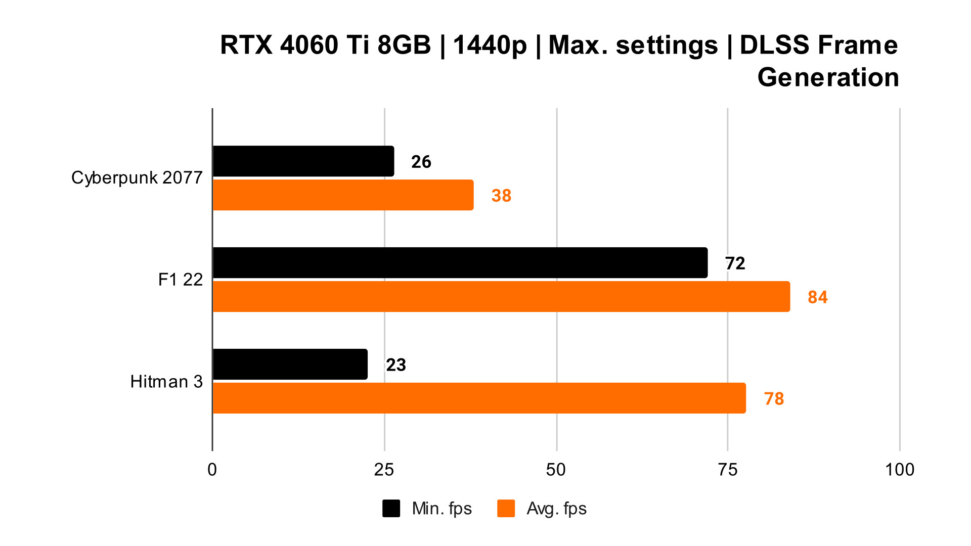 RTX 4060 8GB vs RTX 3060 12GB vs RTX 3060 8GB