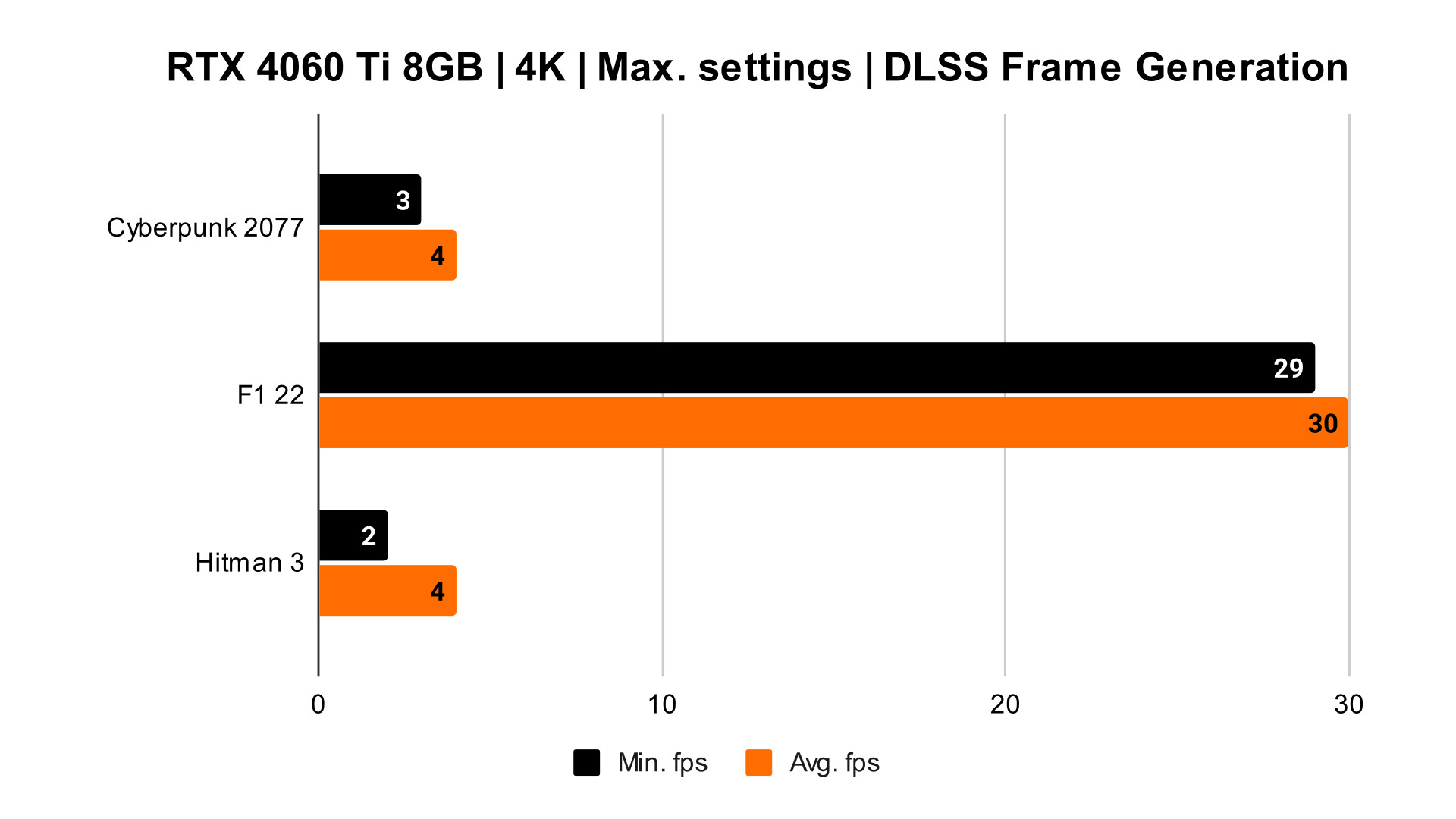 Nvidia RTX 4060 Ti vs RTX 3060 Ti and 7 of its biggest rival GPUs