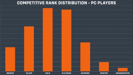 Wettbewerbsränge in Overwatch 2 – eine Grafik, die die Spielerverteilung über Wettbewerbsränge auf dem PC zeigt.