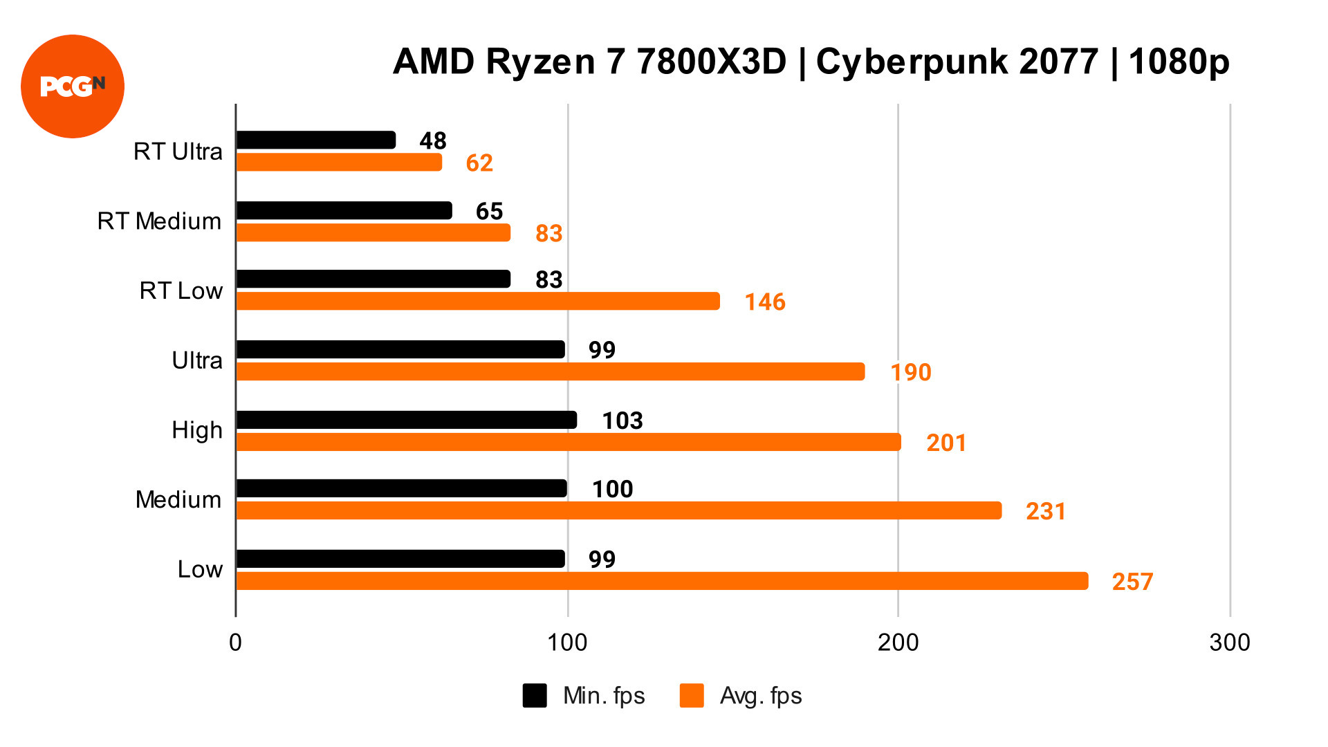 Ryzen 7 7800 is listed by CDPR in their upcoming Phantom Liberty