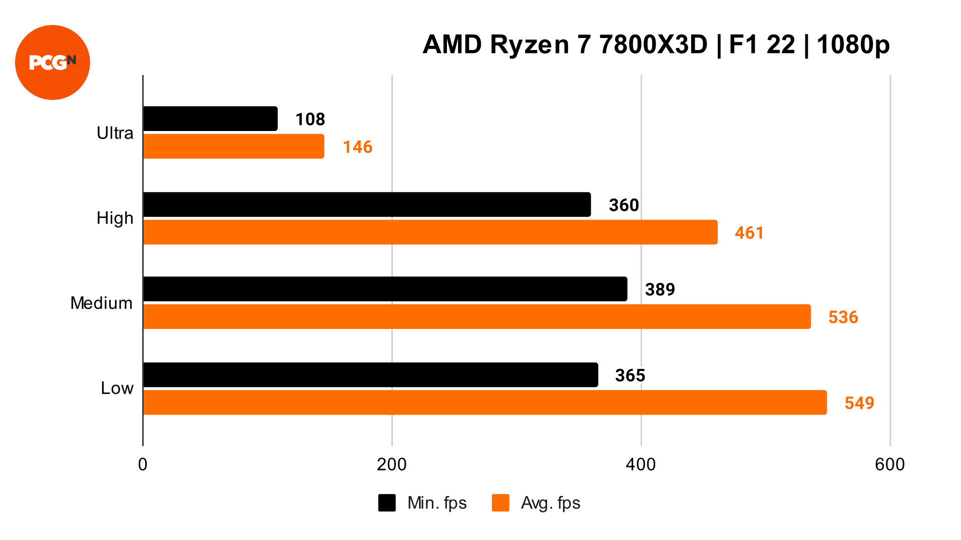 AMD benchmarks show how the Ryzen 7 7800X3D destroys Intel's top-end gaming  processor