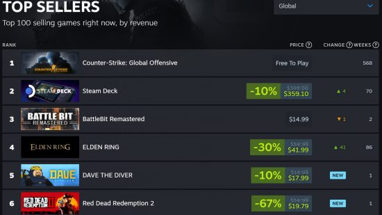 Dave the Diver - Steam's top sellers chart for July 2, 2023 by revenue: 1. CSGO, 2. Steam Deck, 3. BattleBit Remastered, 4. Elden Ring, 5. Dave the Diver, 6. Red Dead Redemption.