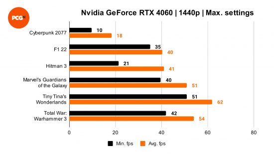 Nvidia GeForce RTX 4060 review: 1440p benchmarks