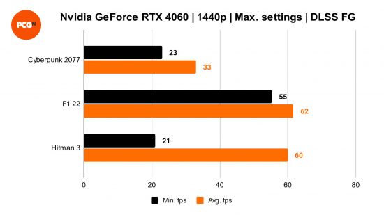 Nvidia GeForce RTX 4060 review: 1440p benchmarks with DLSS Frame Generation enabled