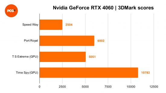 Nvidia GeForce RTX 4060 review: 3DMark benchmarks