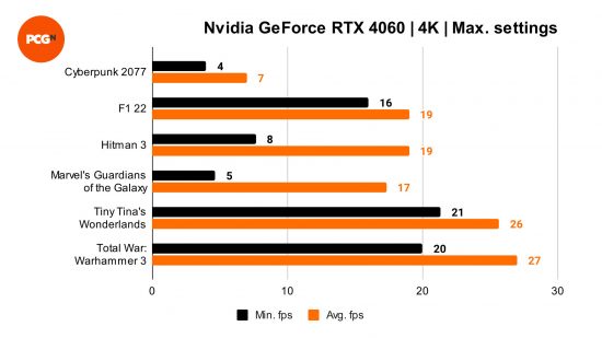 Nvidia GeForce RTX 4060 review: 4K benchmarks