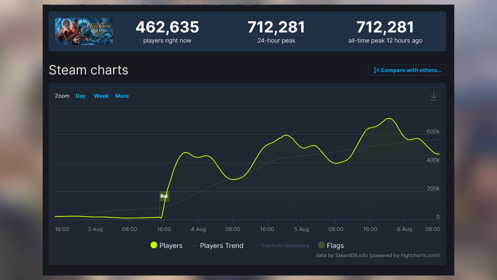 Steam Charts · Most Played Games on Steam · SteamDB
