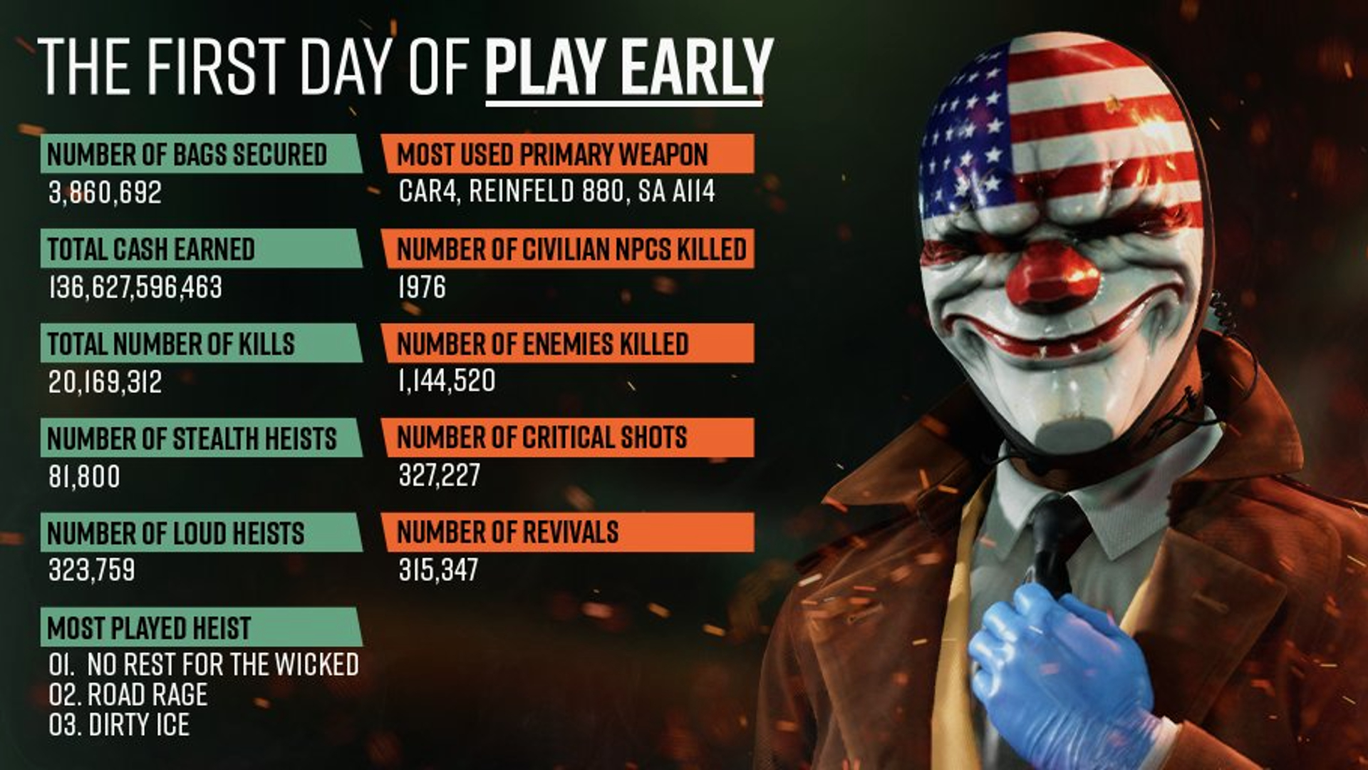 Payday 3 players still can't get online at peak times three days