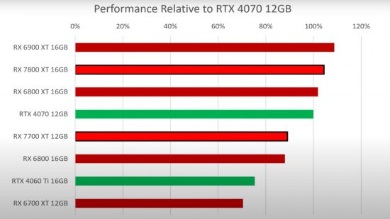 RTX 4070 vs RX 6800 XT - 12 GB vs 16GB