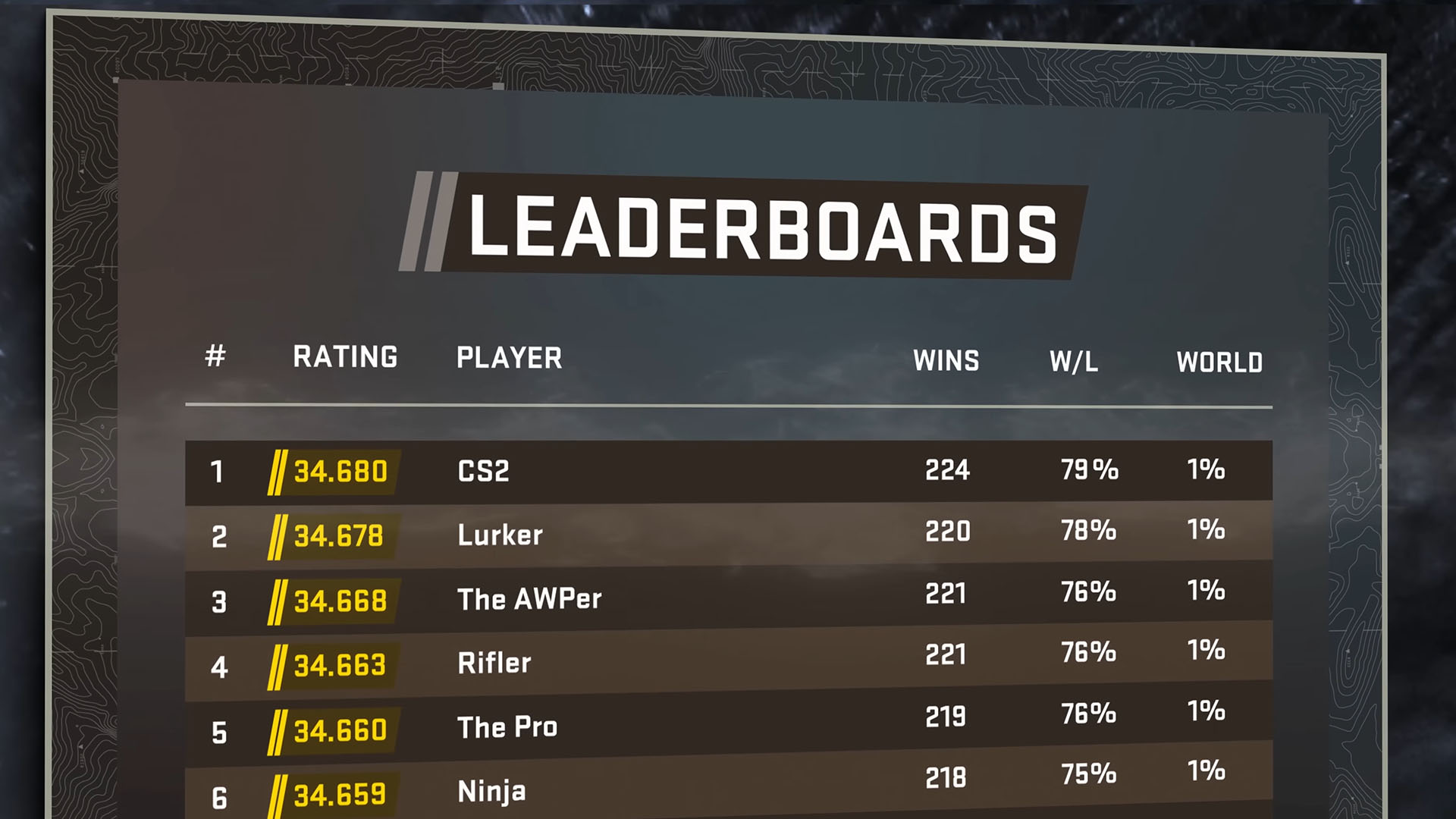 CS2 Premier world leaderboard 1st placed pro player loses rank