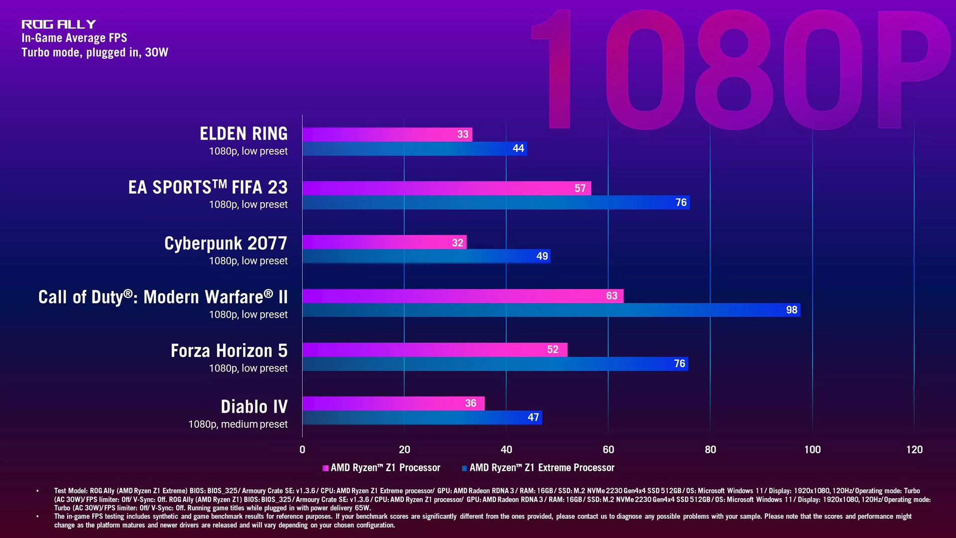 Asus Rog Ally Z Extreme Up To Faster Than Cheaper Z Version