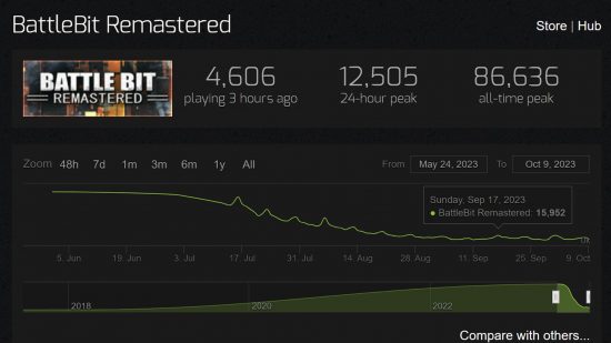 BattleBit update 2.1.9: a chart showing the BattleBit player count over the last few months