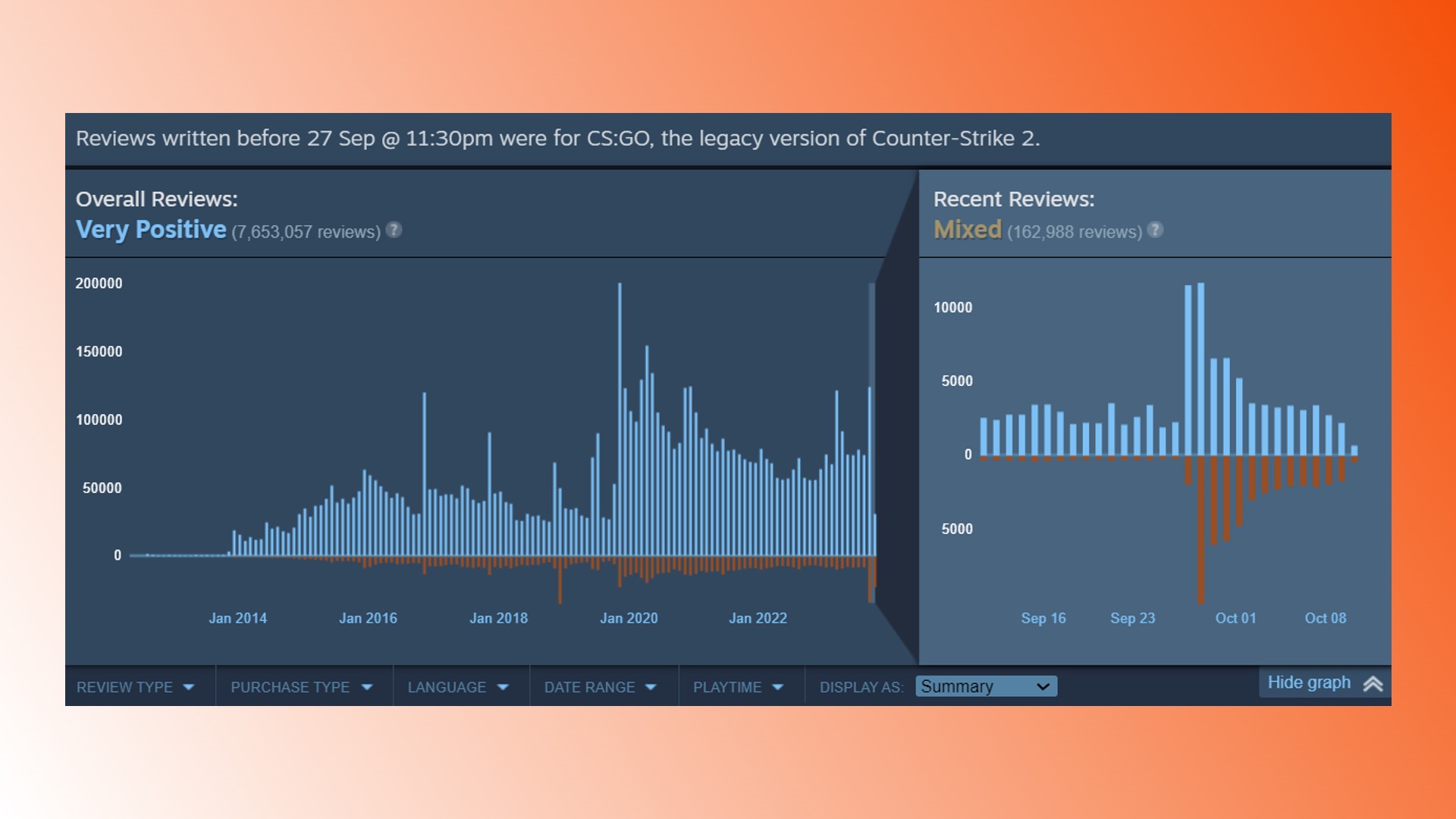 Counter-Strike 2 Steam-Rezensionen: Eine Tabelle mit Rezensionen für CS2 auf Steam, nachdem Valve es als Fortsetzung von CSGO veröffentlicht hat