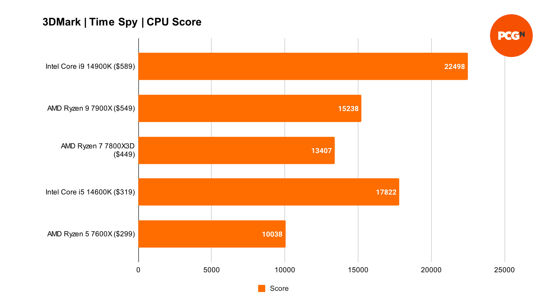 Intel Core i9-14900K CPU Review - CGMagazine