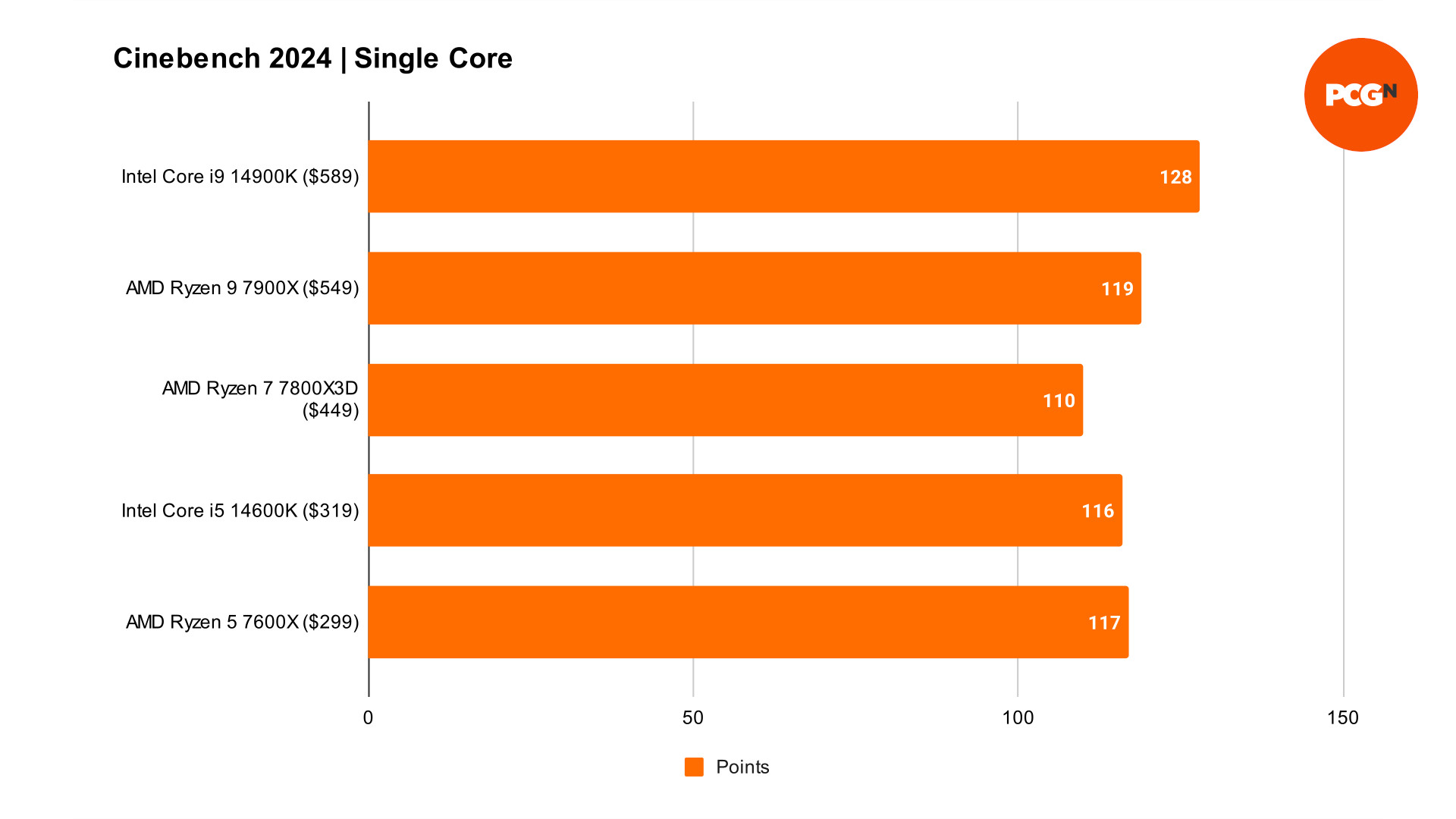 Les performances décevantes du Core i9-14900K par rapport au Ryzen
