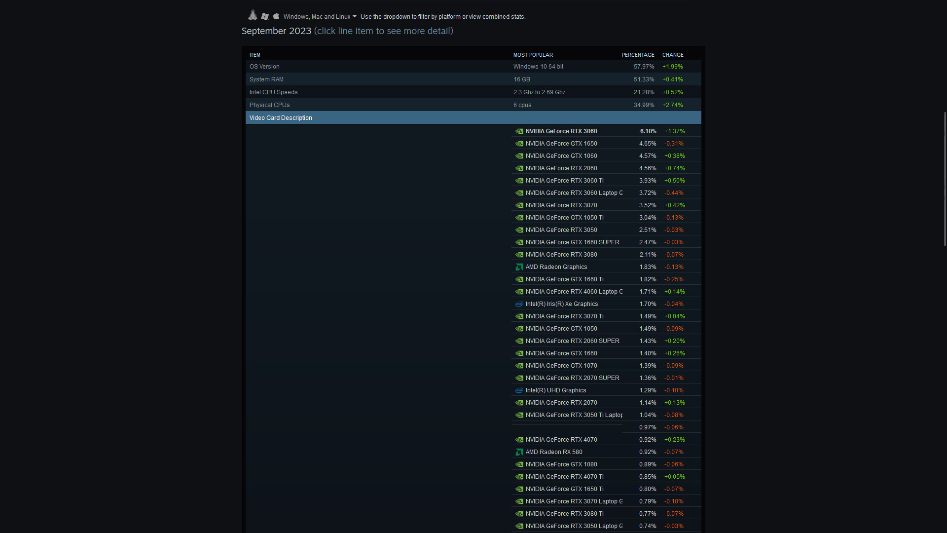 Ein Screenshot der Steam-Hardware- und Software-Umfrage vom September 2023 mit Details zur GPU-Prävalenz