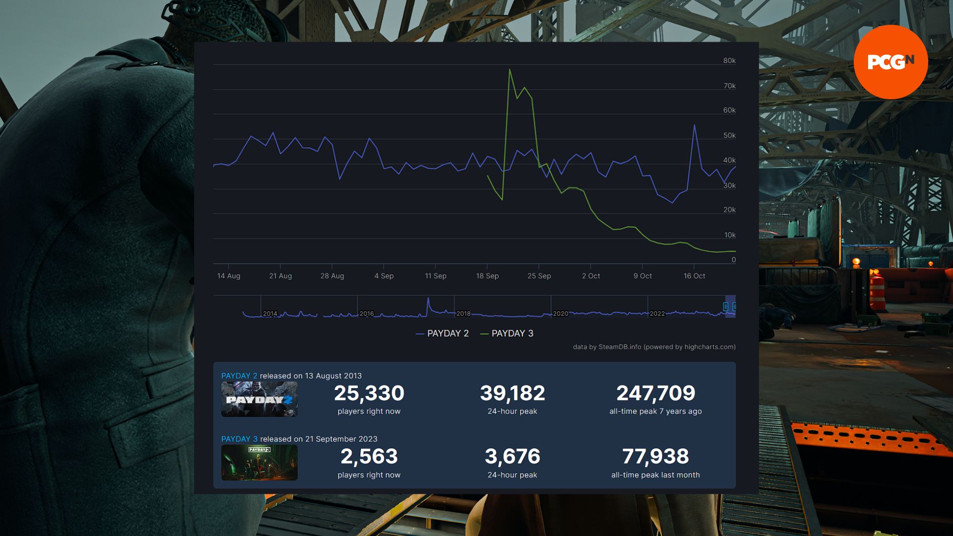 Right now, PAYDAY 2 has 15 times more players than PAYDAY 3, excuse me?