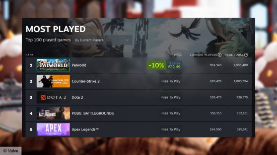 Palworld führt die Liste der meistgespielten Spiele auf Steam an und schlägt Counter-Strike 2 mit einem Spitzenwert von 1.006.400 gleichzeitigen Spielern.