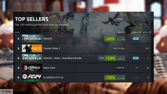 Palworld führt die Steam-Topseller-Liste an und liegt damit vor Counter-Strike 2, Valves Steam Deck und EA Sports FC 24.