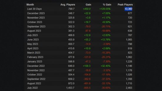 Steam Charts stats for Poppy Playtime