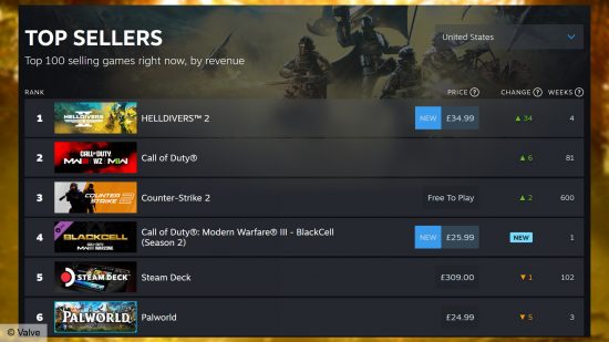 Helldivers 2 führt die Steam-Charts an – Die Topseller in den USA, mit Helldivers 2 auf Platz eins, gefolgt von Call of Duty, Counter-Strike 2, dem Steam Deck und Palworld.