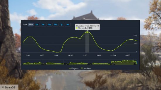 Ein SteamDB-Diagramm, das den Anstieg der Naraka Bladepoint-Spieler in 24 Stunden zeigt
