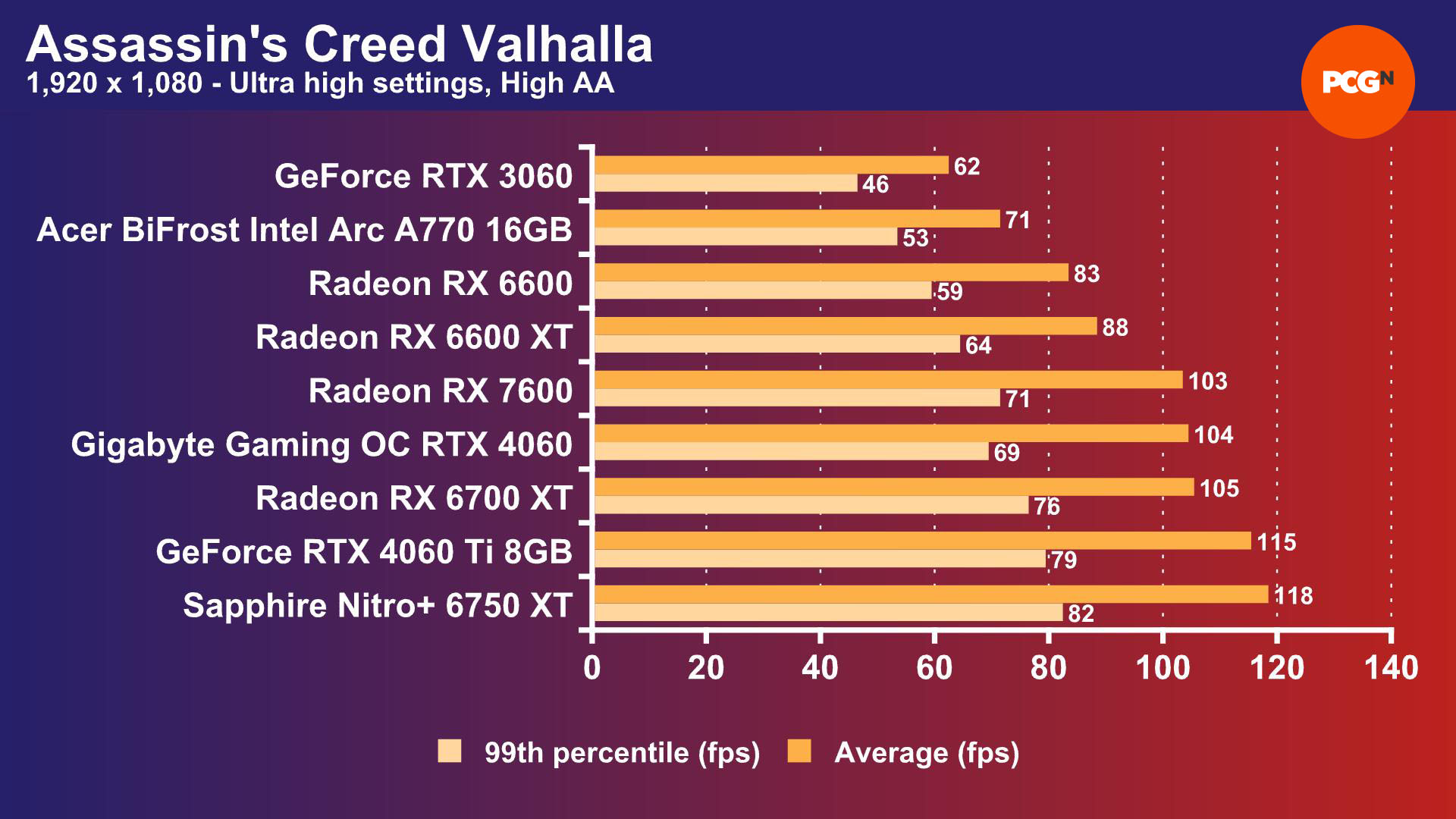 Intel Arc A770 review: Assassins Creed Valhalla 1,920 x 1,080 benchmark results graph