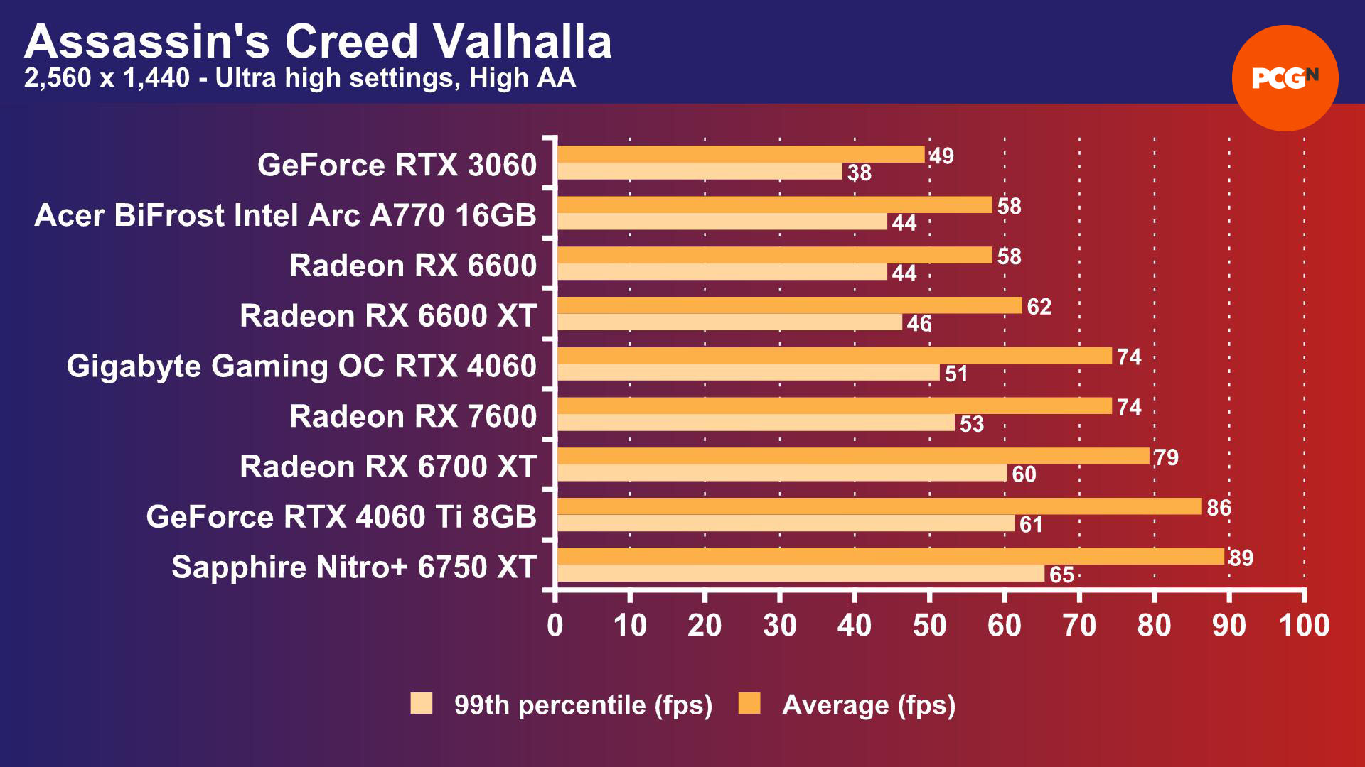 Intel Arc A770 review: Assassins Creed Valhalla 2,560 x 1,440 benchmark results graph