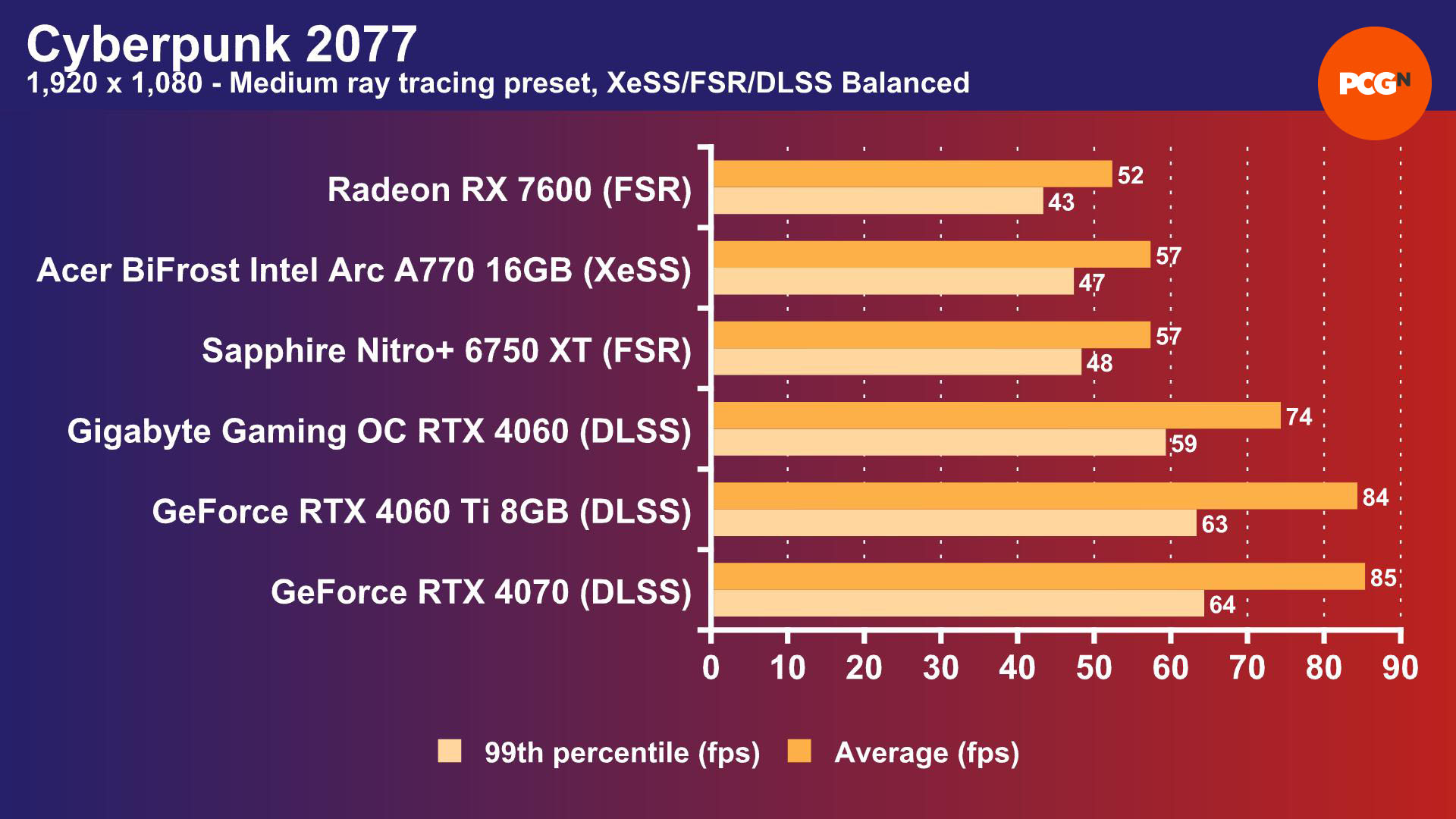 Intel Arc A770 review: Cyberpunk 2077 1,920 x 1,080 ray tracing XeSS benchmark results graph