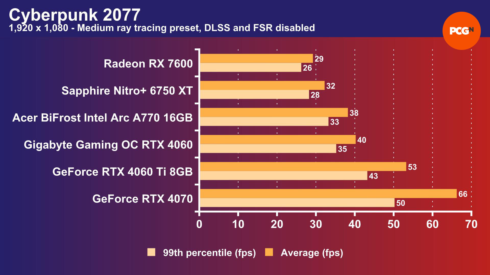 Intel Arc A770 review: Cyberpunk 2077 1,920 x 1,080 ray tracing benchmark results graph