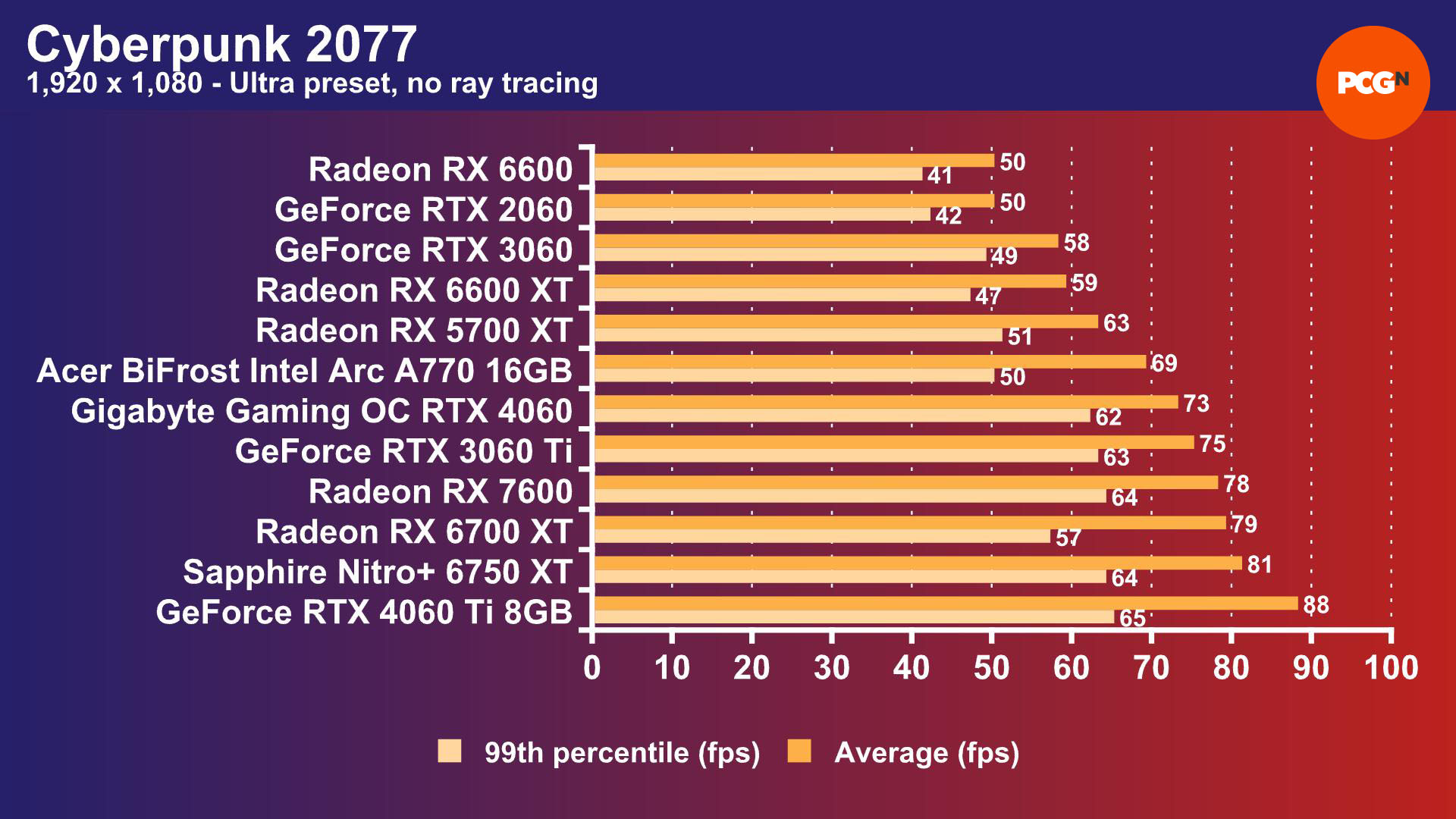 Intel Arc A770 review: Cyberpunk 2077 1,920 x 1,080 benchmark results graph