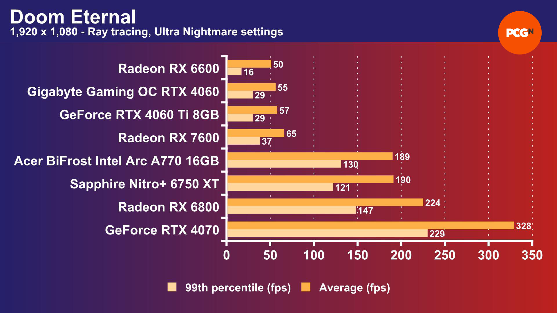 Intel Arc A770 review: Doom Eternal 1,920 x 1,080 ray tracing benchmark results graph