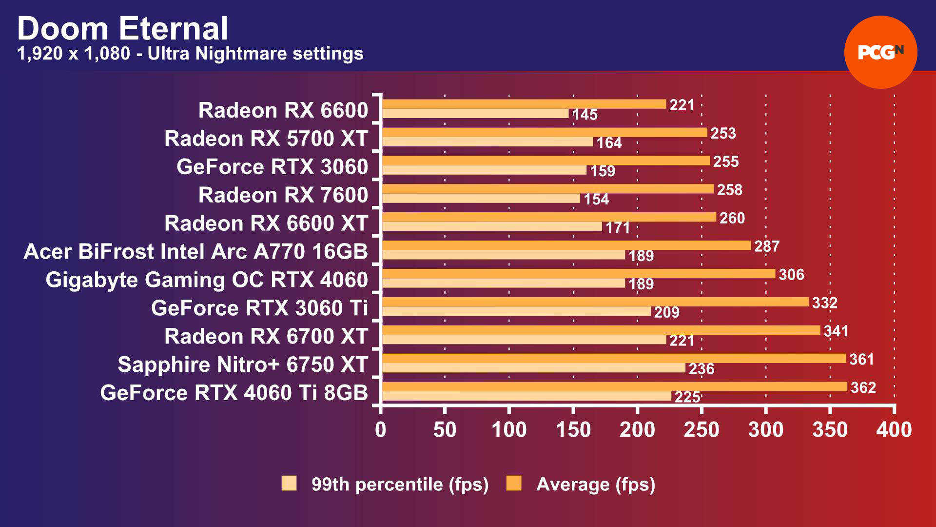 Intel Arc A770 review: Doom Eternal 1,920 x 1,080 benchmark results graph