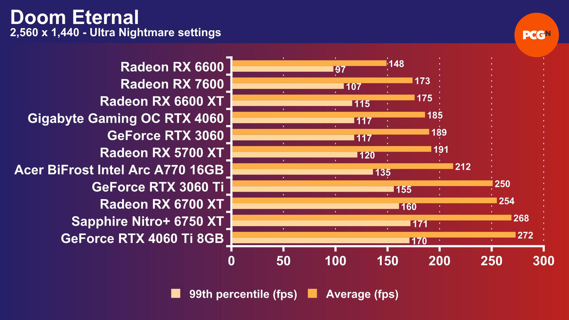 Intel Arc A770 review: Doom Eternal 2,560 x 1,440 benchmark results graph