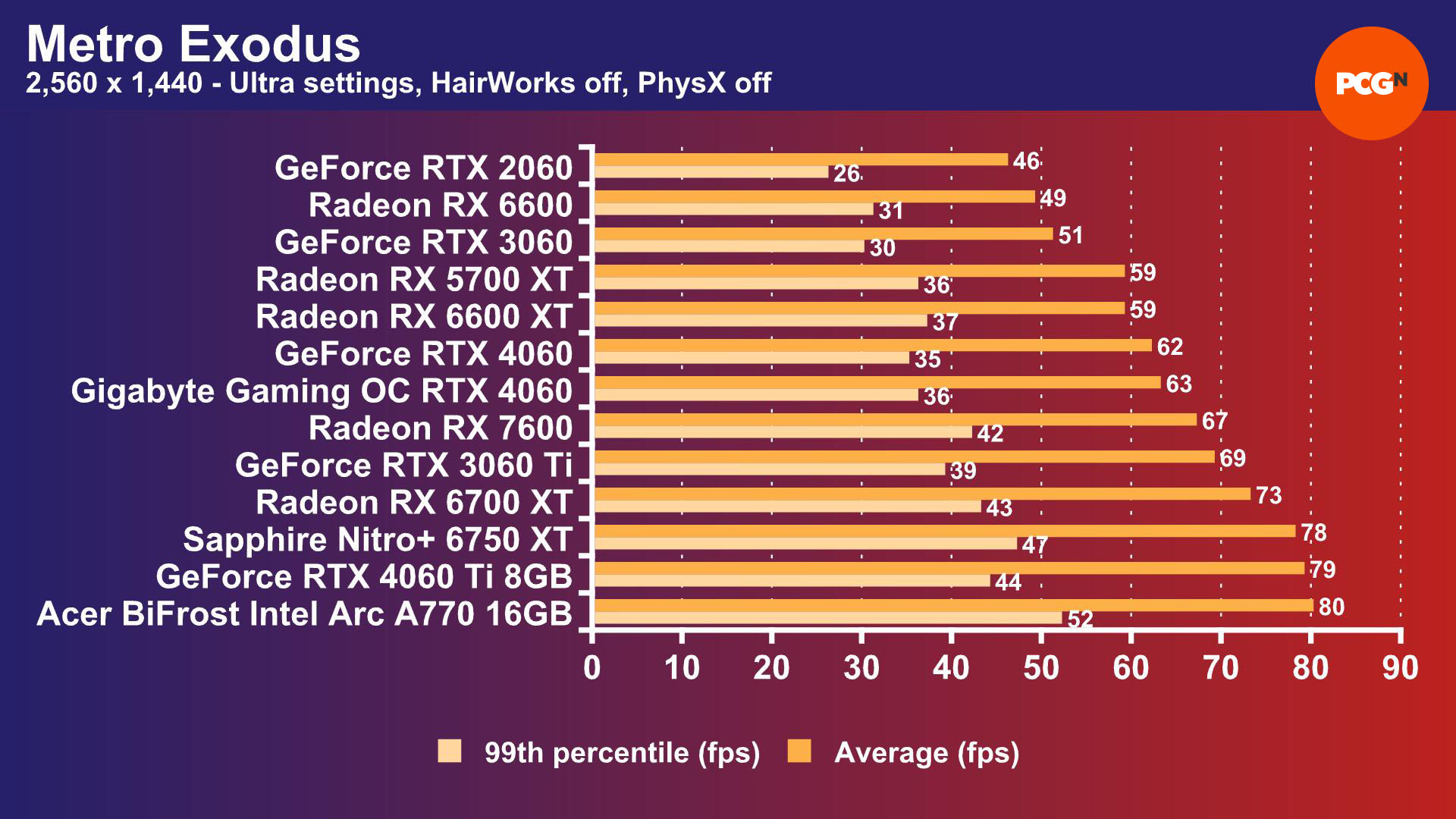 Intel Arc A770 review: Metro Exodus 2,560 x 1,440 benchmark results graph