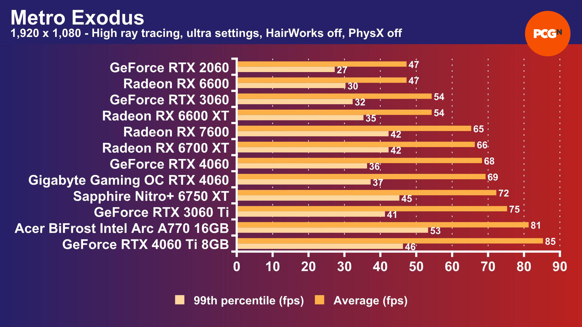 Intel Arc A770 review: Metro Exodus 1,920 x 1,080 ray tracing benchmark results graph