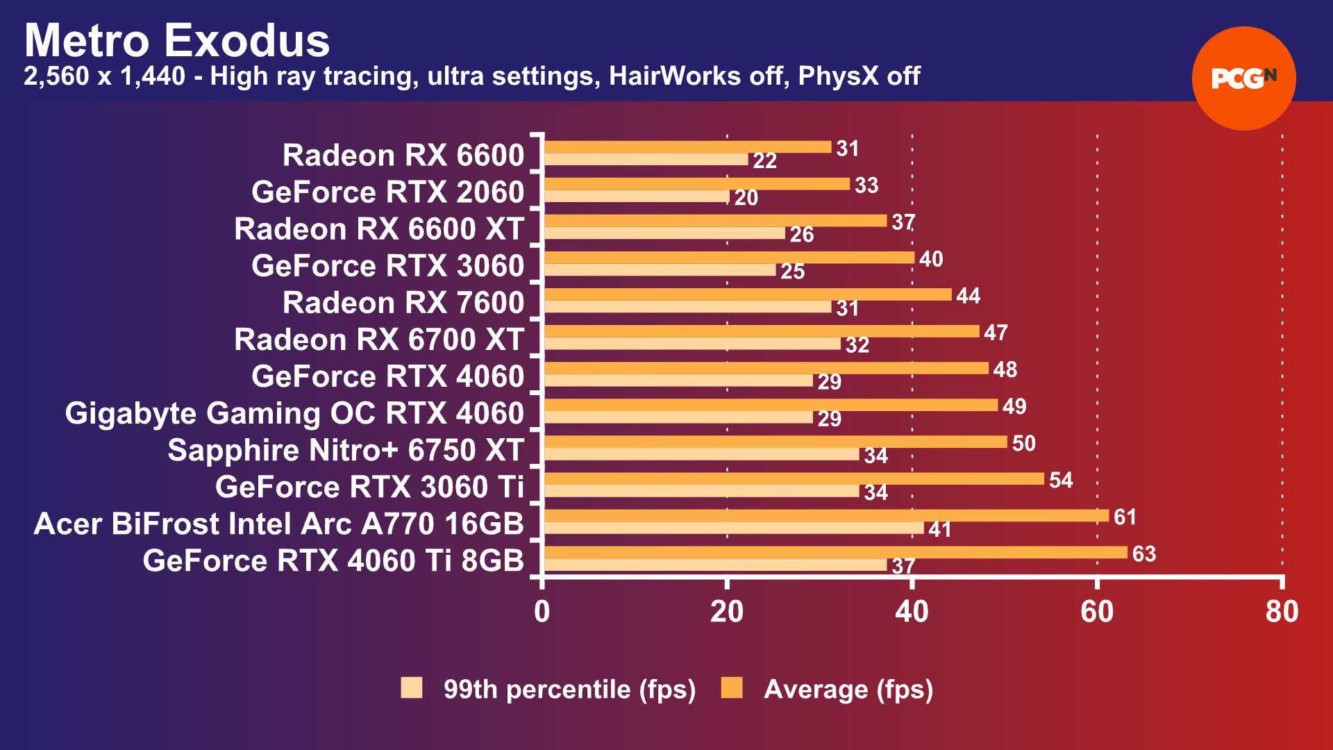 Intel Arc A770 review: Metro Exodus 2,560 x 1,440 ray tracing benchmark results graph