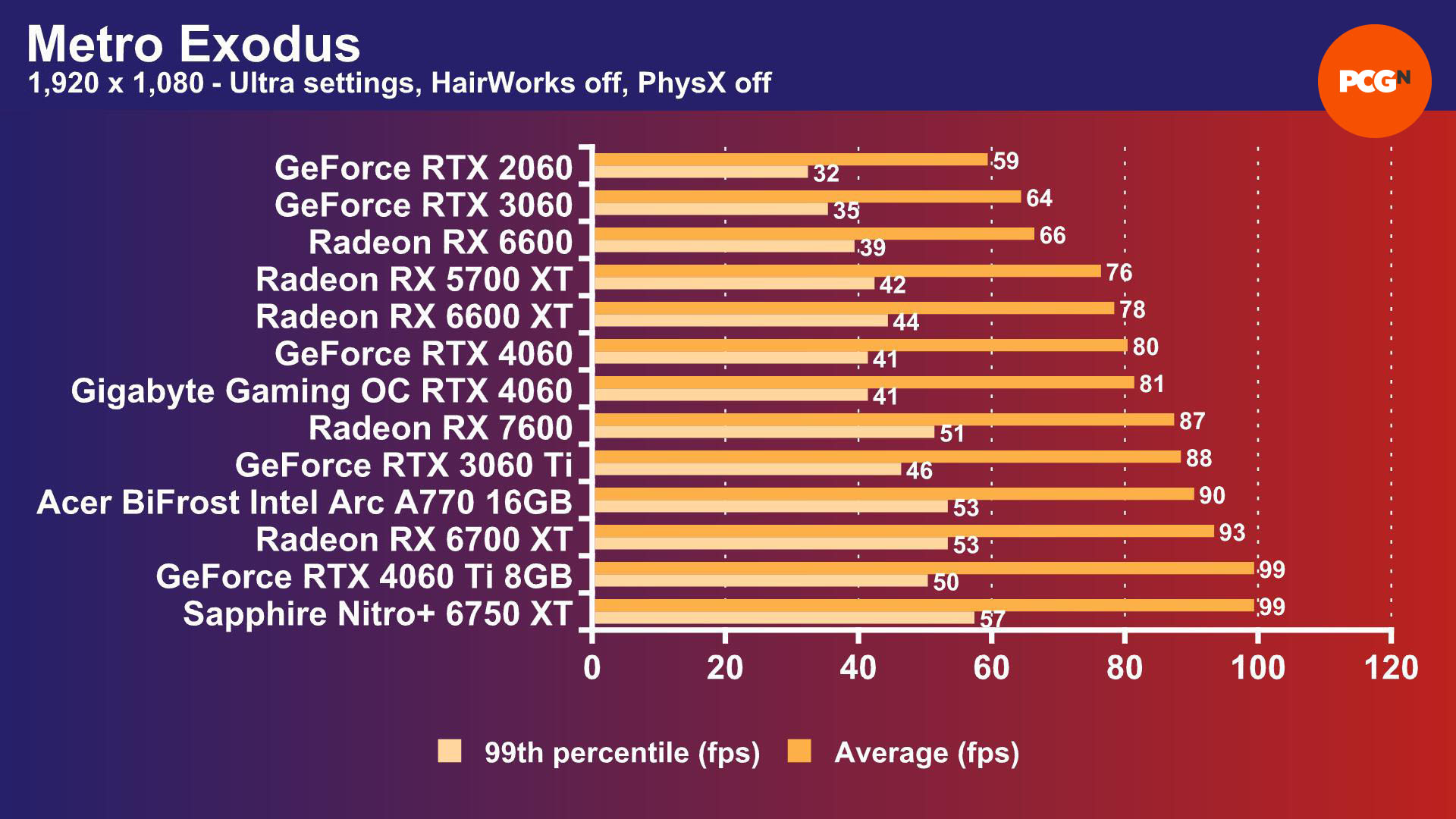 Intel Arc A770 review: Metro Exodus 1,920 x 1,080 benchmark results graph