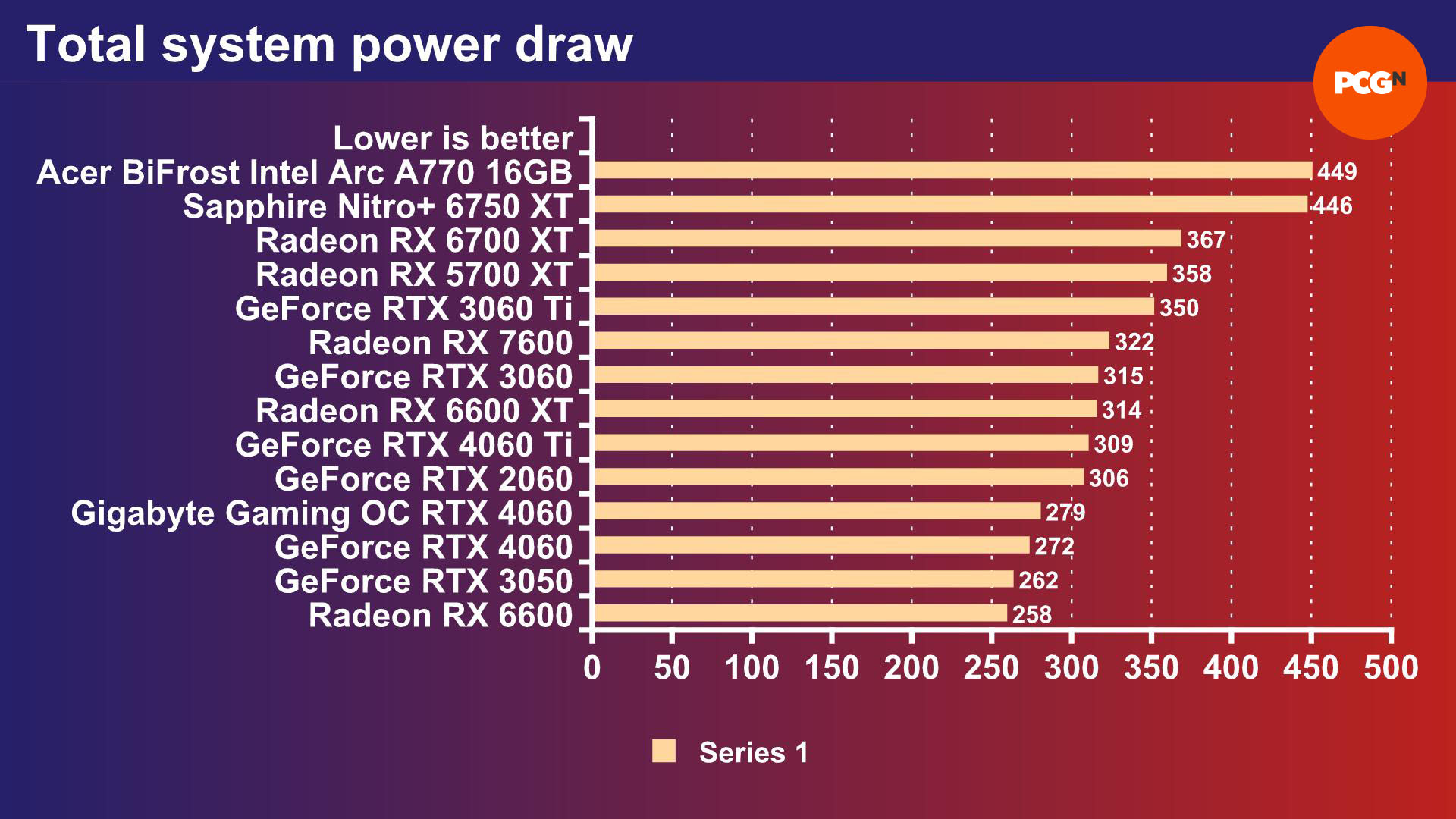 Intel Arc A770 review: Total system power draw results graph