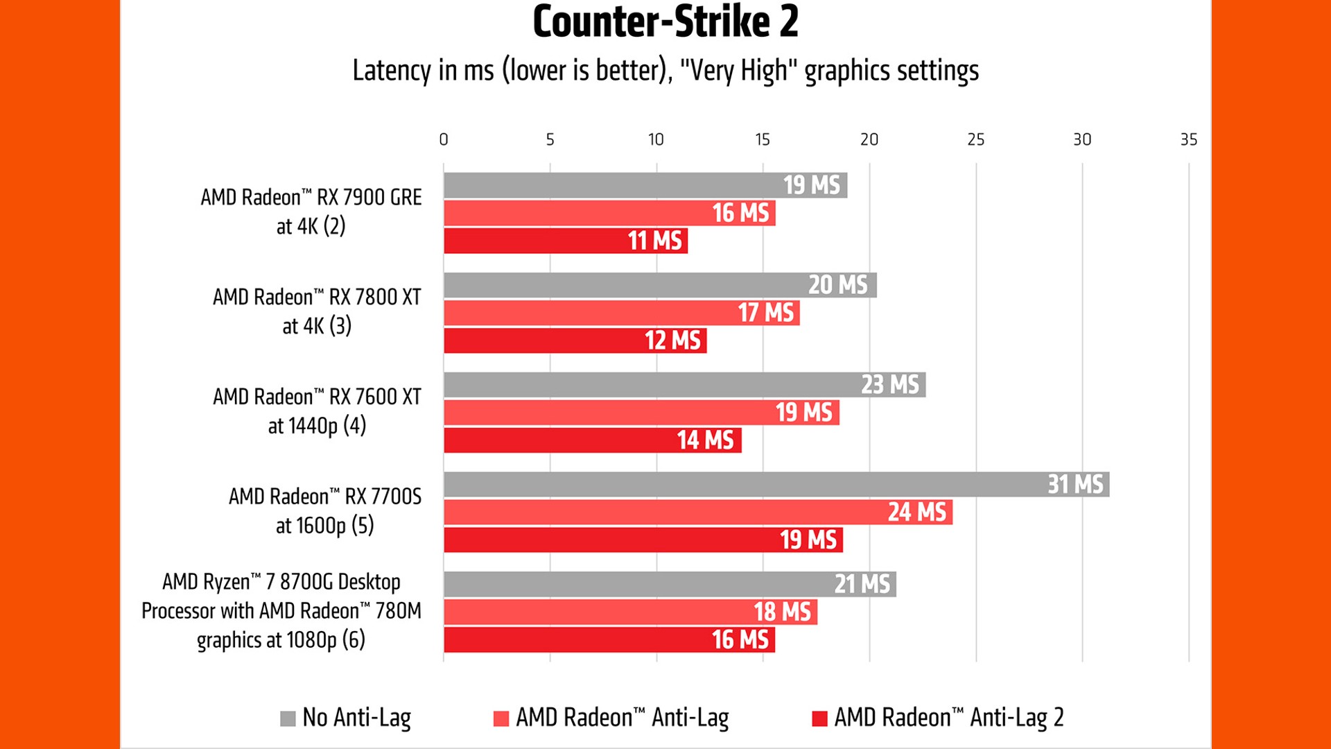 AMD Anti-Lag 2 results from CS2