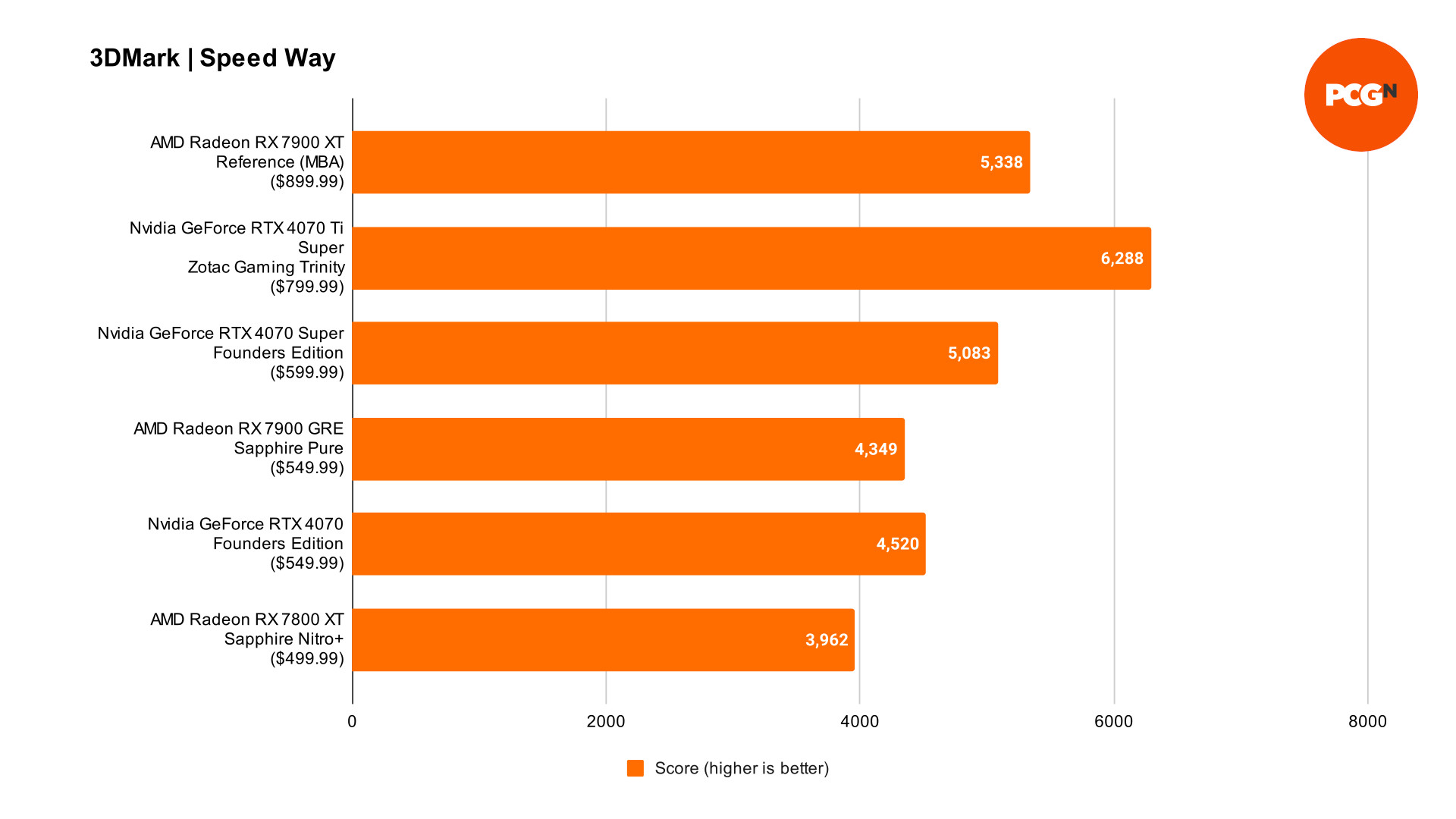 AMD Radeon RX 7900 GRE review: 3DMark Speed Way benchmark results graph