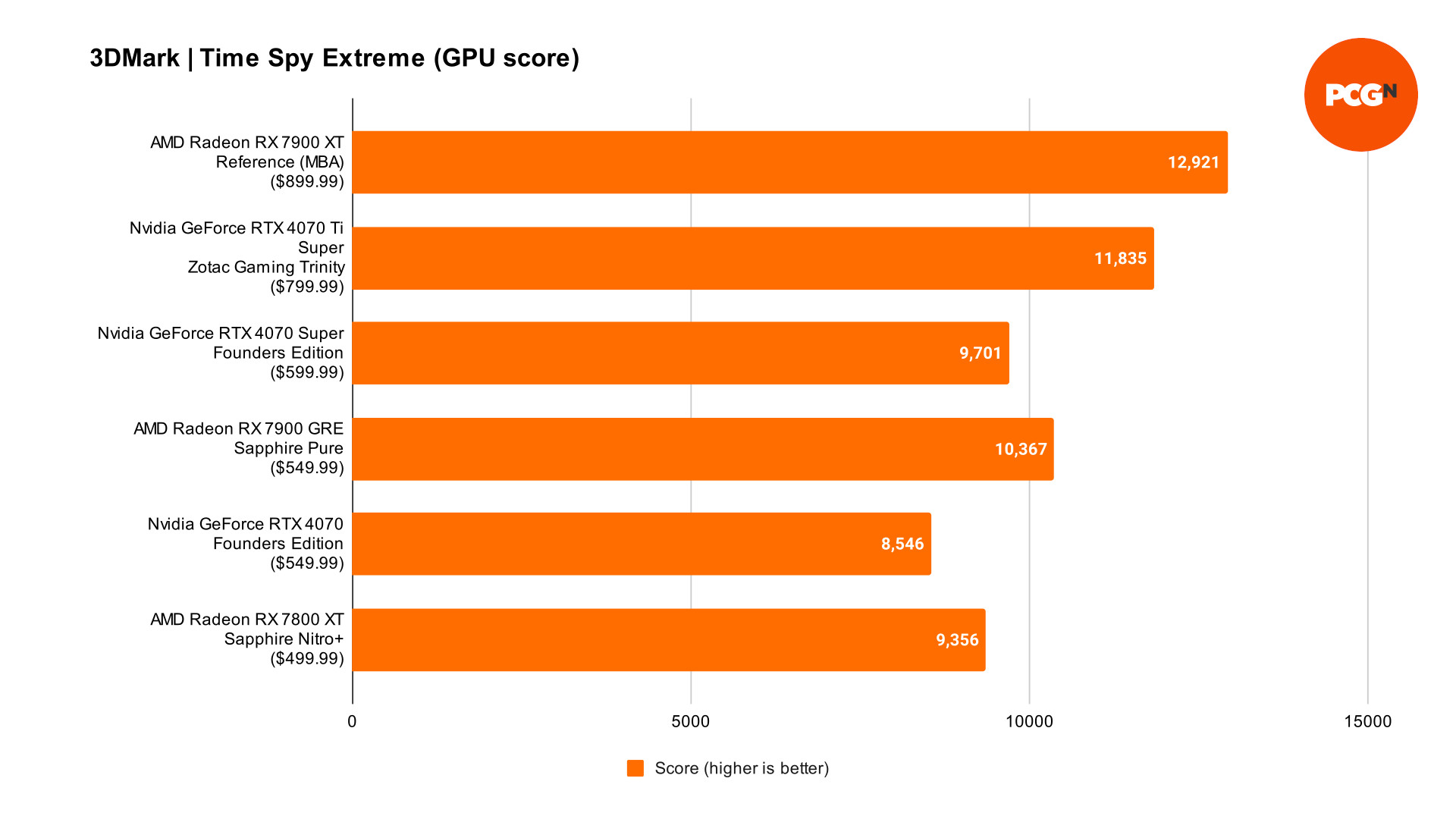 AMD Radeon RX 7900 GRE review: 3DMark Time Spy Extreme GPU benchmark results graph